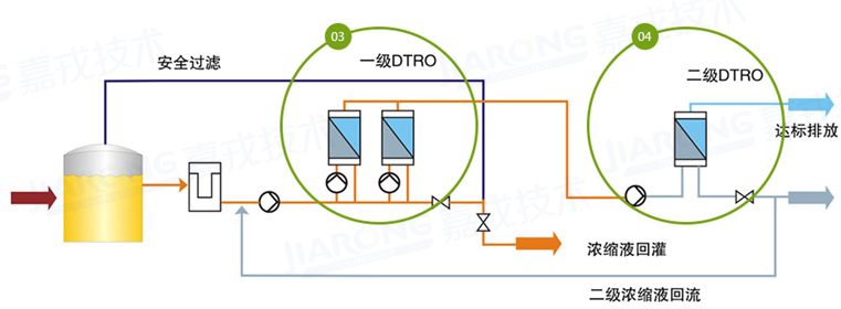 垃圾渗滤液处理工艺，两级DTRO工艺