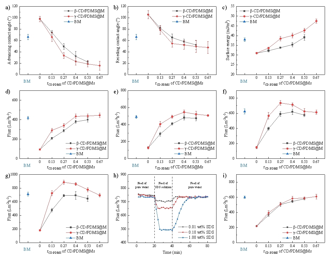 超分子动态性对膜通量的影响规律