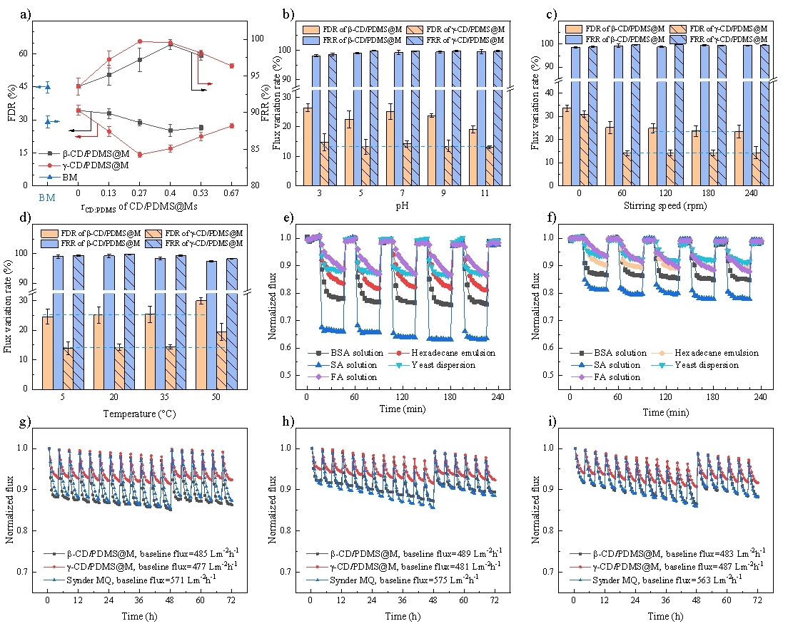 超分子动态性对不同条件下膜抗污染能力的影响规律